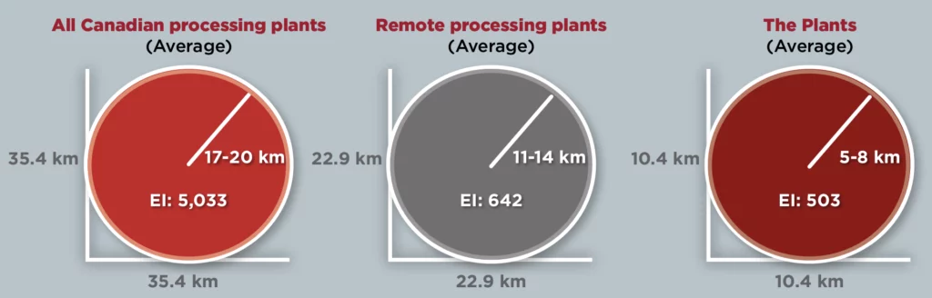 All Canadian processing plants (Average), EI: 5,033. Remote processing plants (Average), EI: 642. The Plants, EI: 503.